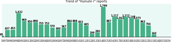 Humulin r: 22,147 reports from FDA and social media. Humulin r: 22,147 reports from FDA and social media.
